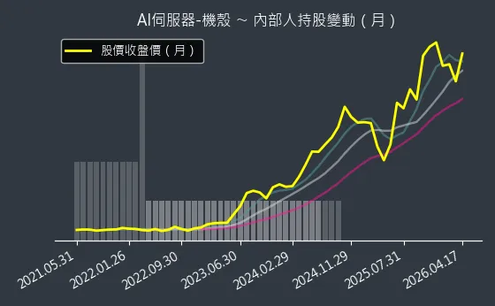 AI伺服器-機殼 內部人持股變動以及產業面技術分析