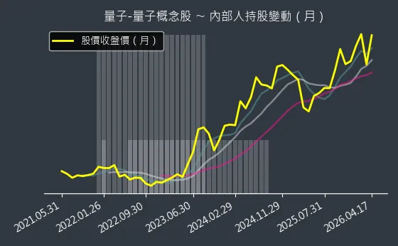 量子-量子概念股 內部人持股變動以及產業面技術分析