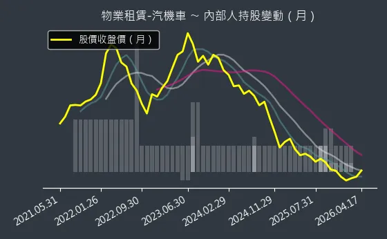 物業租賃-汽機車 內部人持股變動以及產業面技術分析