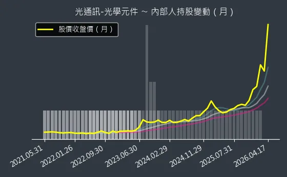 光通訊-光學元件 內部人持股變動以及產業面技術分析