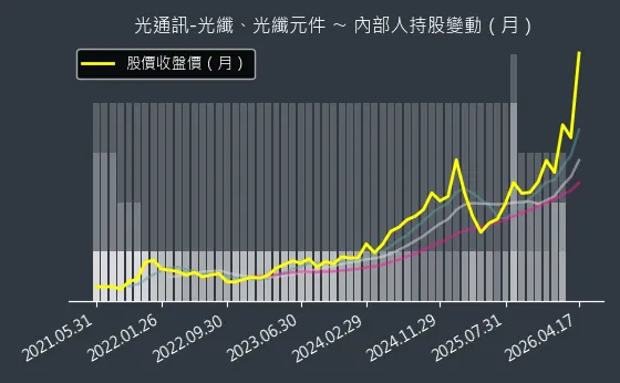 光通訊-光纖、光纖元件 內部人持股變動以及產業面技術分析