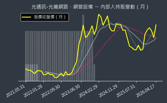 光通訊-光纖網路、網管設備 內部人持股變動以及產業面技術分析