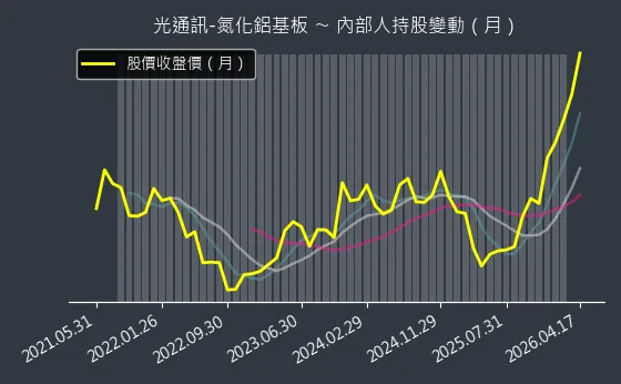 光通訊-氮化鋁基板 內部人持股變動以及產業面技術分析