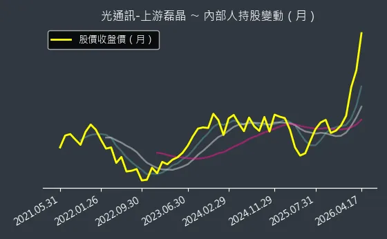 光通訊-上游磊晶 內部人持股變動以及產業面技術分析