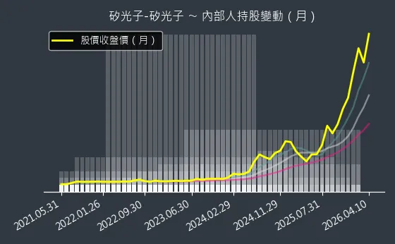 矽光子-矽光子 內部人持股變動以及產業面技術分析