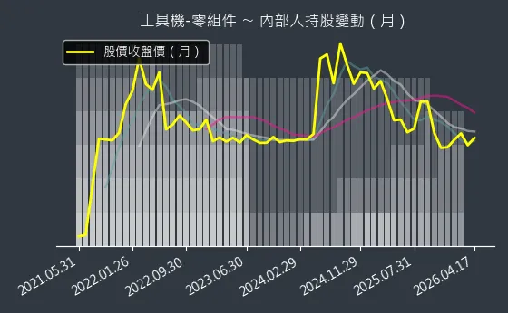 工具機-零組件 內部人持股變動以及產業面技術分析