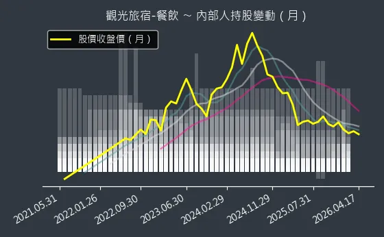 觀光旅宿-餐飲 內部人持股變動以及產業面技術分析