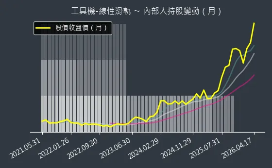 工具機-線性滑軌 內部人持股變動以及產業面技術分析
