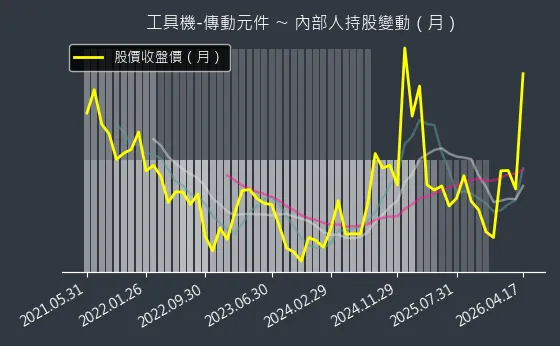 工具機-傳動元件 內部人持股變動以及產業面技術分析