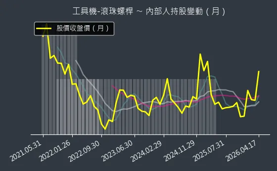 工具機-滾珠螺桿 內部人持股變動以及產業面技術分析