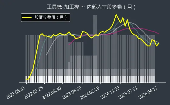 工具機-加工機 內部人持股變動以及產業面技術分析