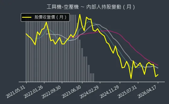 工具機-空壓機 內部人持股變動以及產業面技術分析
