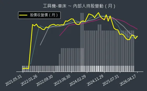 工具機-車床 內部人持股變動以及產業面技術分析