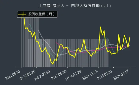 工具機-機器人 內部人持股變動以及產業面技術分析