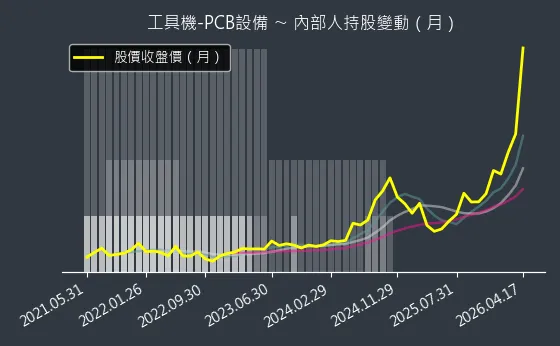 工具機-PCB設備 內部人持股變動以及產業面技術分析