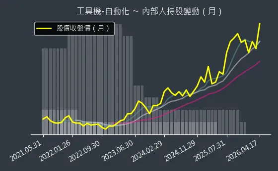 工具機-自動化 內部人持股變動以及產業面技術分析