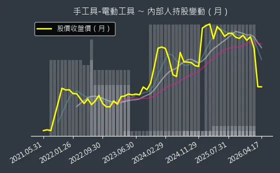 手工具-電動工具 內部人持股變動以及產業面技術分析