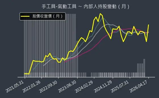 手工具-氣動工具 內部人持股變動以及產業面技術分析