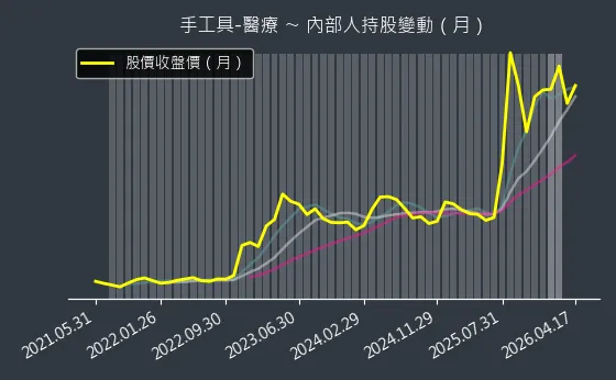 手工具-醫療 內部人持股變動以及產業面技術分析