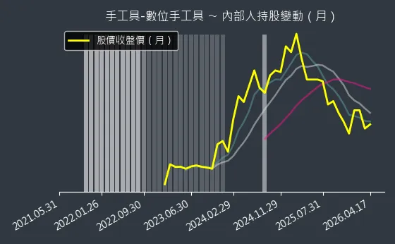 手工具-數位手工具 內部人持股變動以及產業面技術分析