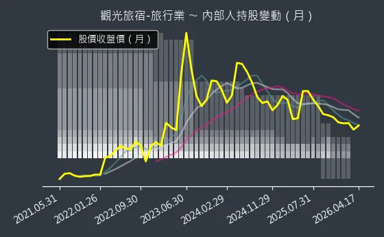 觀光旅宿-旅行業 內部人持股變動以及產業面技術分析