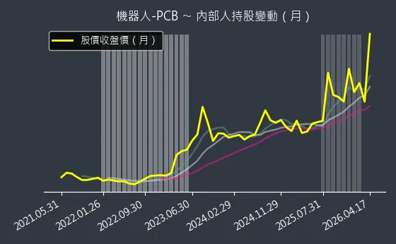機器人-PCB 內部人持股變動以及產業面技術分析