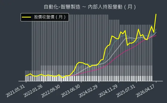 自動化-智慧製造 內部人持股變動以及產業面技術分析