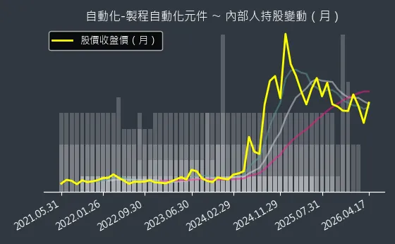 自動化-製程自動化元件 內部人持股變動以及產業面技術分析