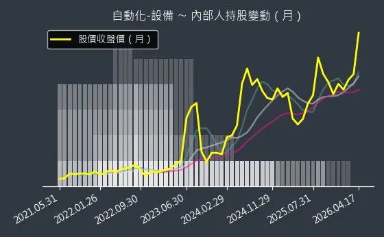 自動化-設備 內部人持股變動以及產業面技術分析