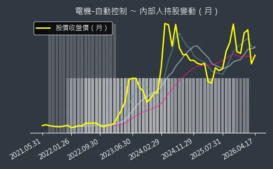 電機-自動控制 內部人持股變動以及產業面技術分析