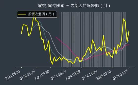 電機-電悾開關 內部人持股變動以及產業面技術分析