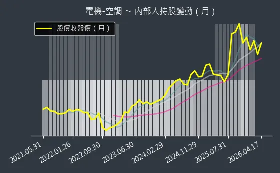 電機-空調 內部人持股變動以及產業面技術分析