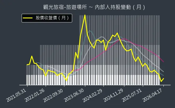 觀光旅宿-旅遊場所 內部人持股變動以及產業面技術分析