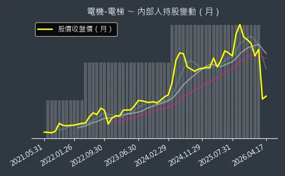 電機-電梯 內部人持股變動以及產業面技術分析
