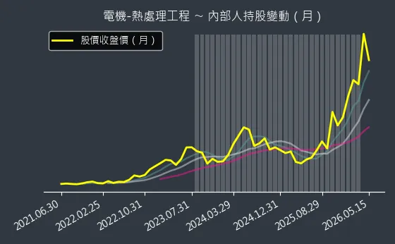 電機-熱處理工程 內部人持股變動以及產業面技術分析