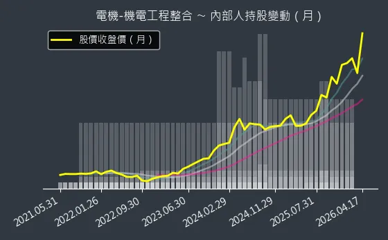 電機-機電工程整合 內部人持股變動以及產業面技術分析