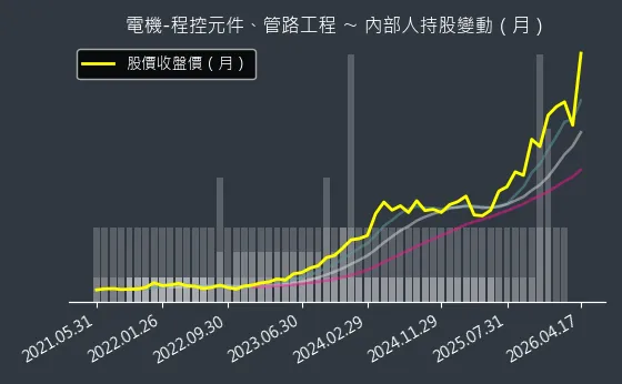 電機-程控元件、管路工程 內部人持股變動以及產業面技術分析