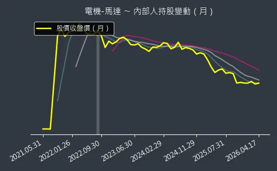電機-馬達 內部人持股變動以及產業面技術分析