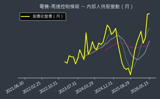 電機-馬達控制模組 內部人持股變動以及產業面技術分析