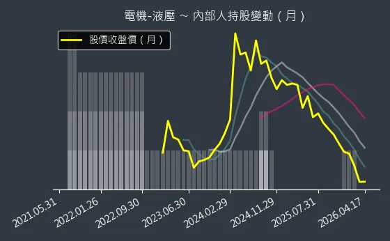 電機-液壓 內部人持股變動以及產業面技術分析
