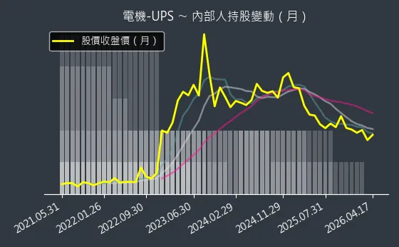 電機-UPS 內部人持股變動以及產業面技術分析
