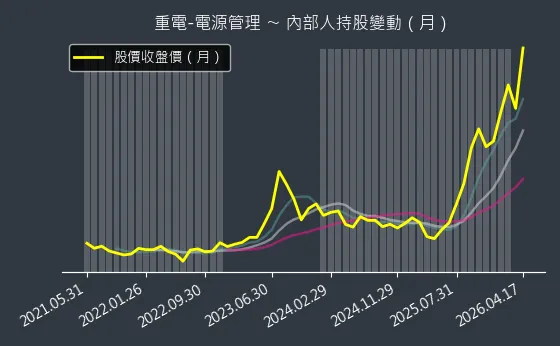 重電-電源管理 內部人持股變動以及產業面技術分析