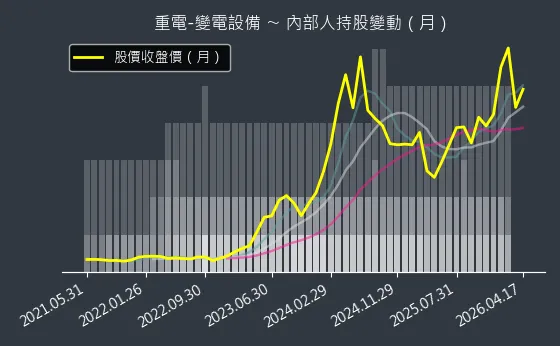 重電-變電設備 內部人持股變動以及產業面技術分析