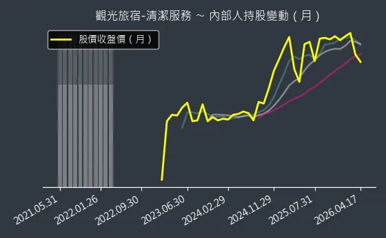 觀光旅宿-清潔服務 內部人持股變動以及產業面技術分析