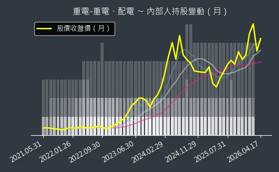重電-重電、配電 內部人持股變動以及產業面技術分析