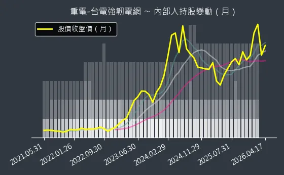 重電-台電強韌電網 內部人持股變動以及產業面技術分析