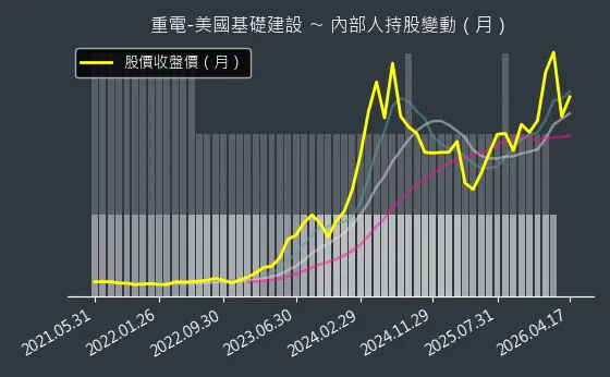 重電-美國基礎建設 內部人持股變動以及產業面技術分析
