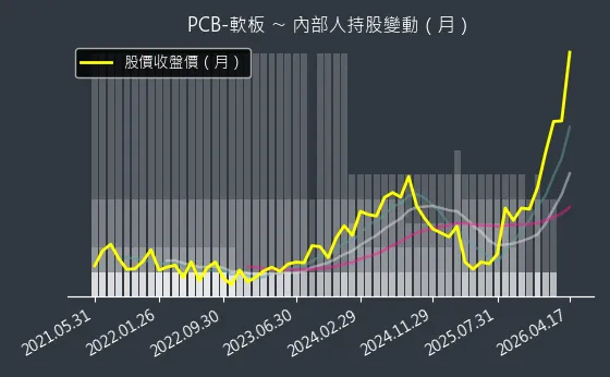 PCB-軟板 內部人持股變動以及產業面技術分析