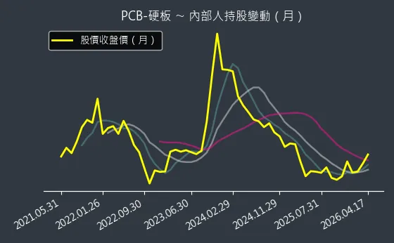 PCB-硬板 內部人持股變動以及產業面技術分析