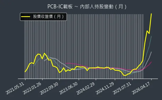 PCB-IC載板 內部人持股變動以及產業面技術分析